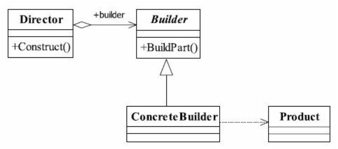 建造者模式通用类图